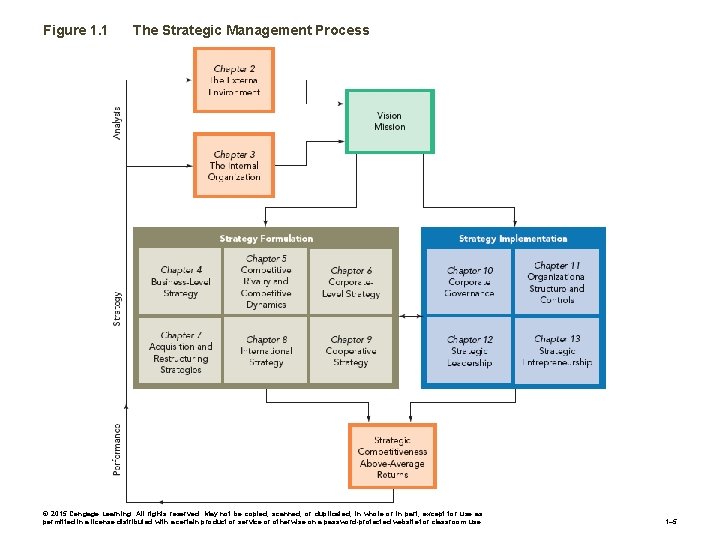 Figure 1. 1 The Strategic Management Process © 2015 Cengage Learning. All rights reserved.