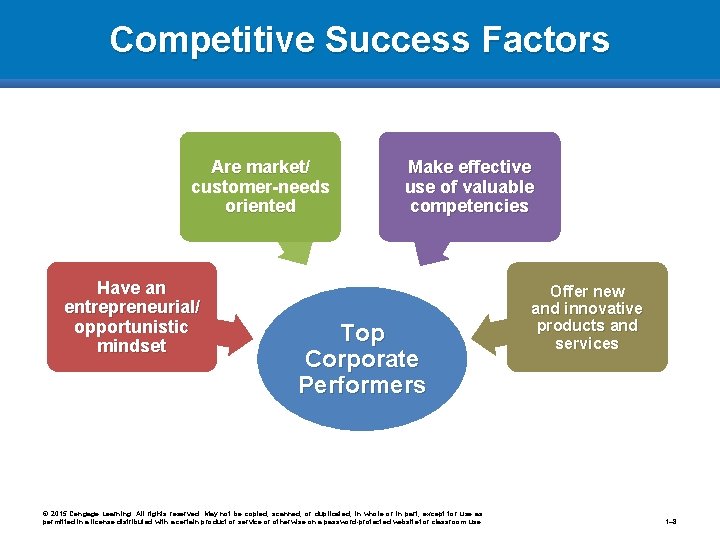 Competitive Success Factors Are market/ customer-needs oriented Have an entrepreneurial/ opportunistic mindset Make effective