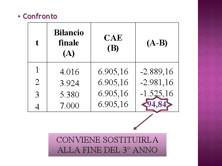  • Confronto t Bilancio finale (A) CAE (B) (A-B) 1 2 3 4