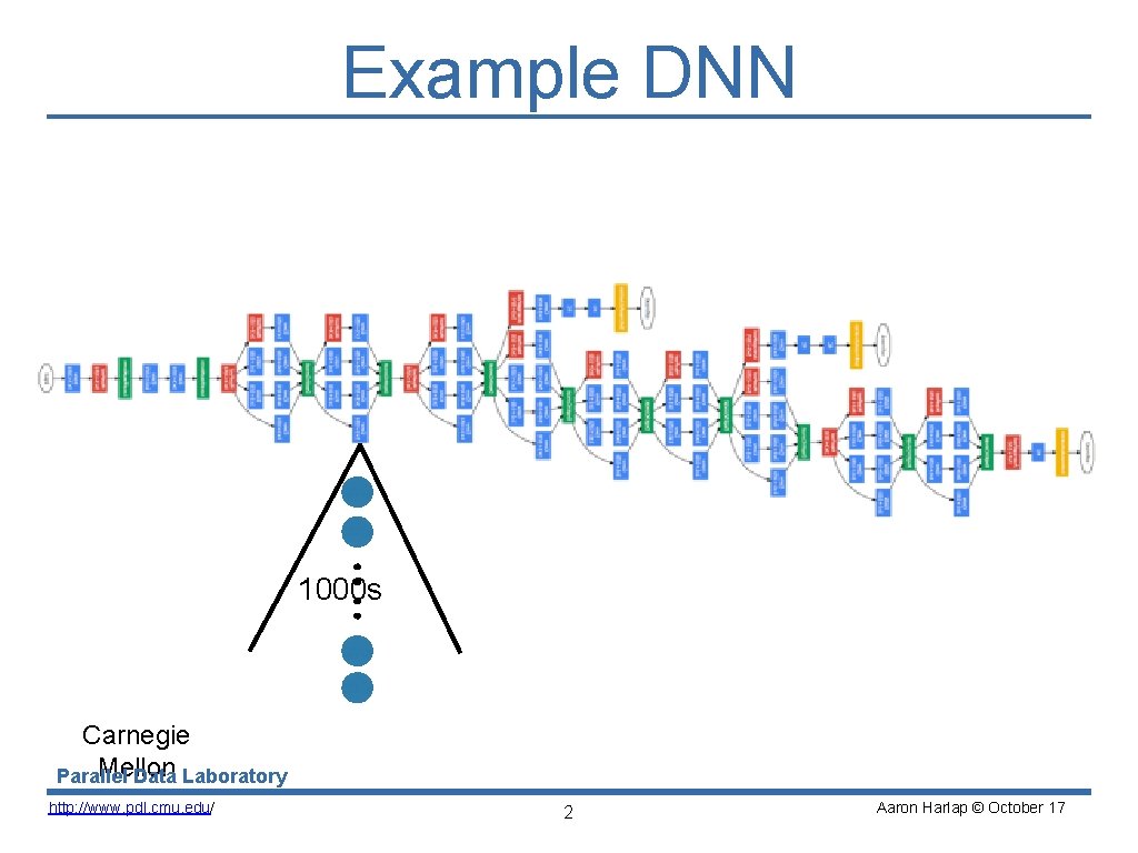 Example DNN 1000 s Carnegie Mellon Parallel Data Laboratory http: //www. pdl. cmu. edu/