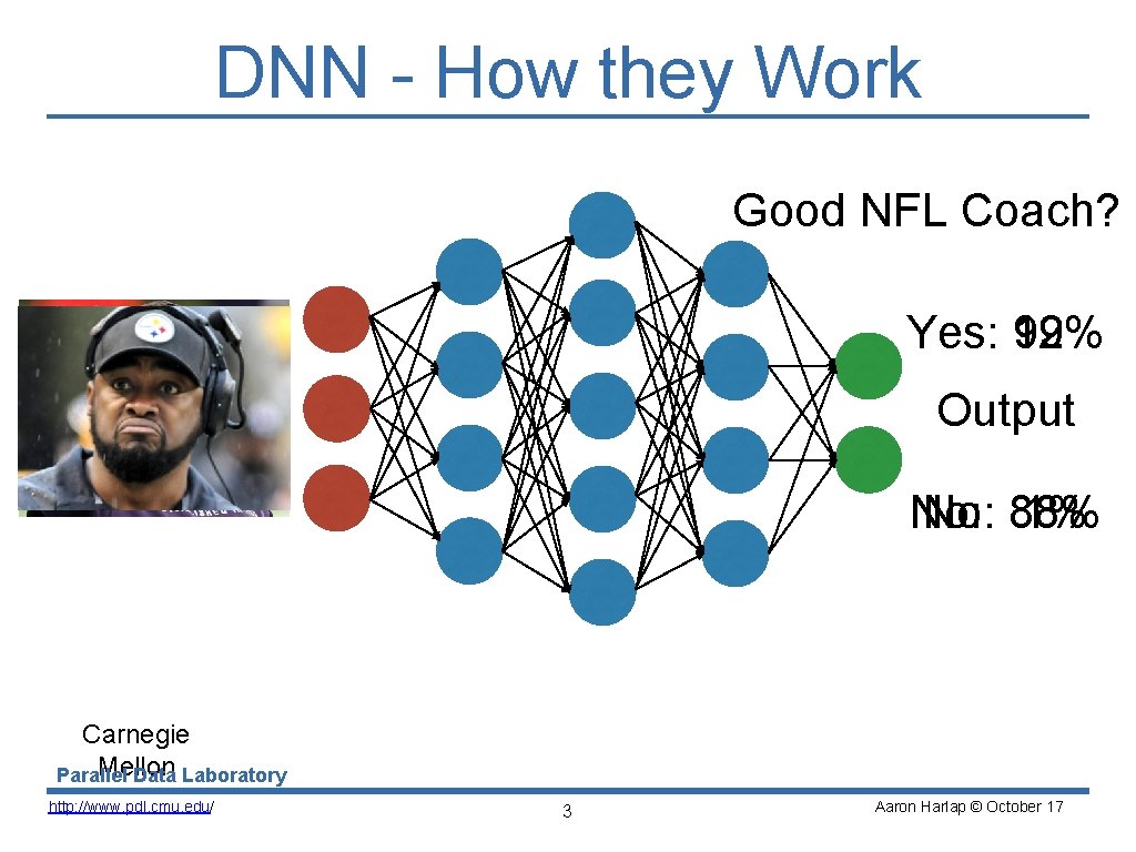 DNN - How they Work Good NFL Coach? Yes: 12% 99% Input Output No: