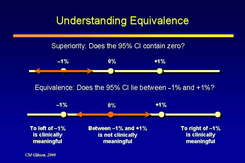 Understanding Equivalence Superiority: Does the 95% CI contain zero? 1% 0% +1% Equivalence: Does