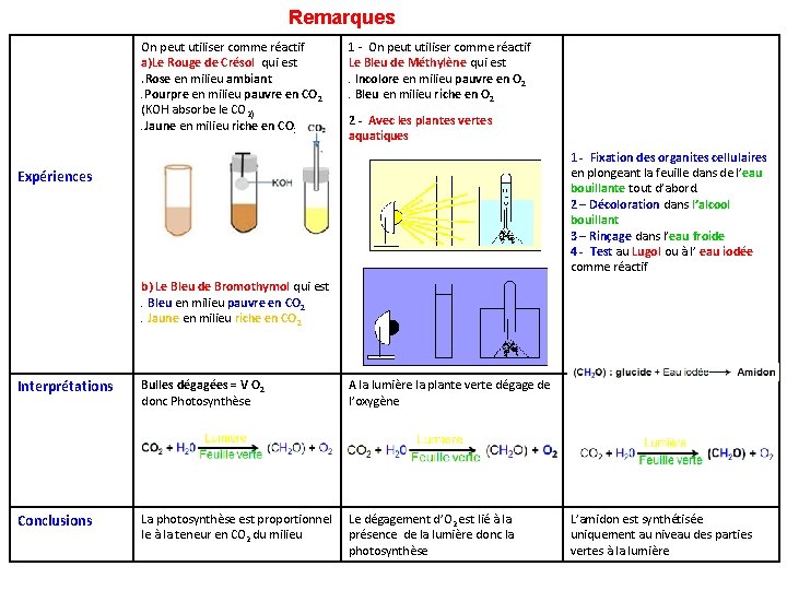 Remarques On peut utiliser comme réactif a)Le Rouge de Crésol qui est. Rose en