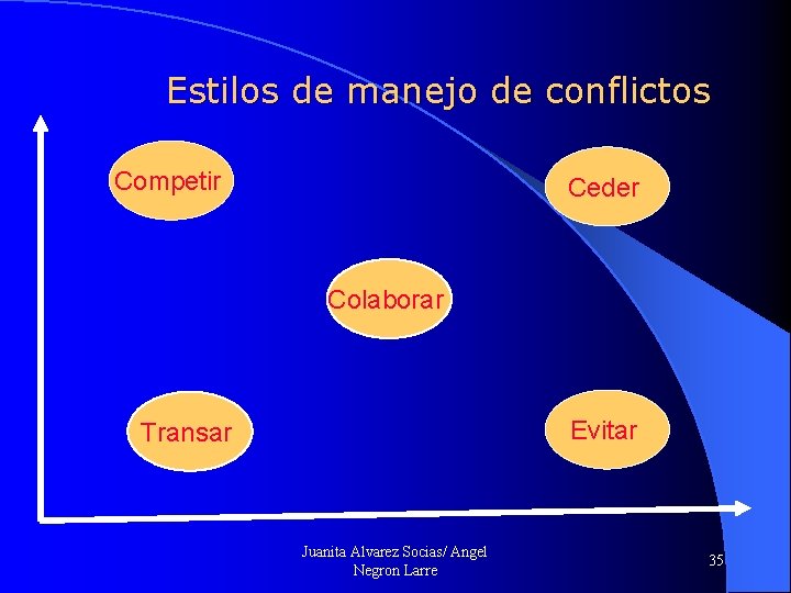 Estilos de manejo de conflictos Competir Ceder Colaborar Evitar Transar Juanita Alvarez Socias/ Angel