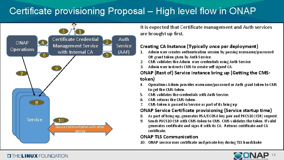 Certificate provisioning Proposal – High level flow in ONAP 4 ONAP Operations 6 3 Certificate provisioning Proposal – High level flow in ONAP 4 ONAP Operations 6 3