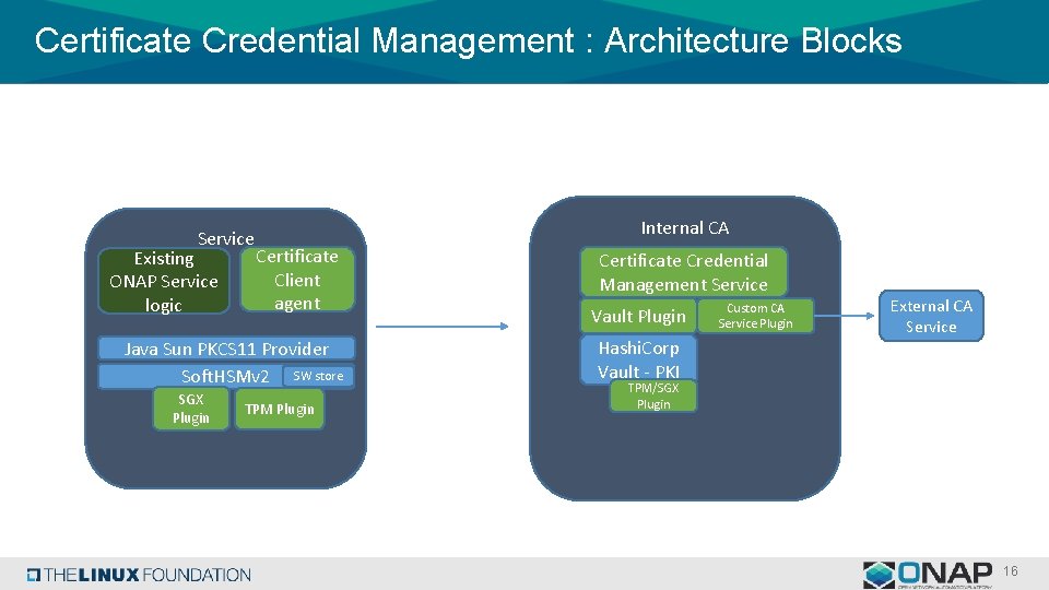 Certificate Credential Management : Architecture Blocks Service Existing ONAP Service logic Internal CA Certificate Certificate Credential Management : Architecture Blocks Service Existing ONAP Service logic Internal CA Certificate