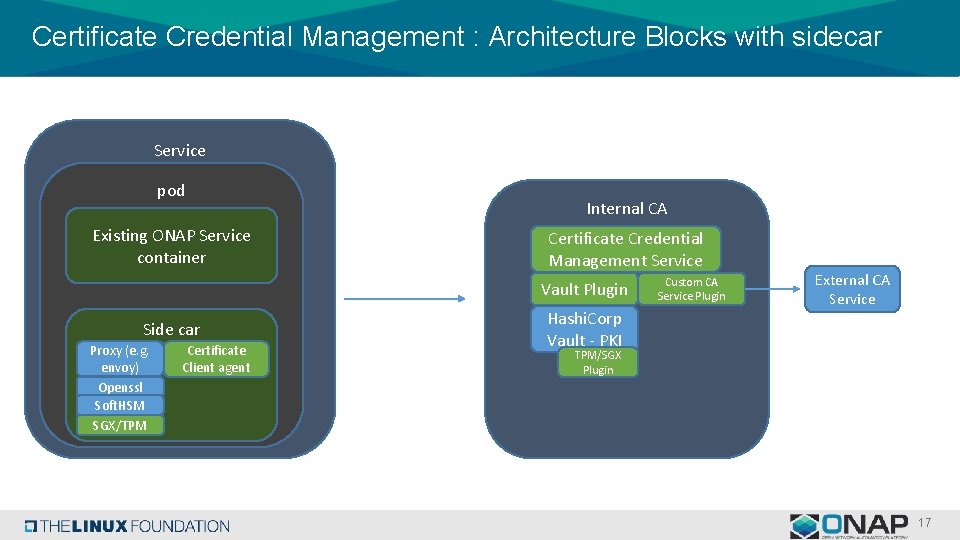 Certificate Credential Management : Architecture Blocks with sidecar Service pod Existing ONAP Service container Certificate Credential Management : Architecture Blocks with sidecar Service pod Existing ONAP Service container