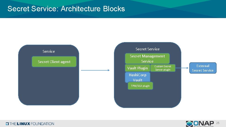 Secret Service: Architecture Blocks Service Secret Client agent Secret Service Secret Management Service Vault Secret Service: Architecture Blocks Service Secret Client agent Secret Service Secret Management Service Vault