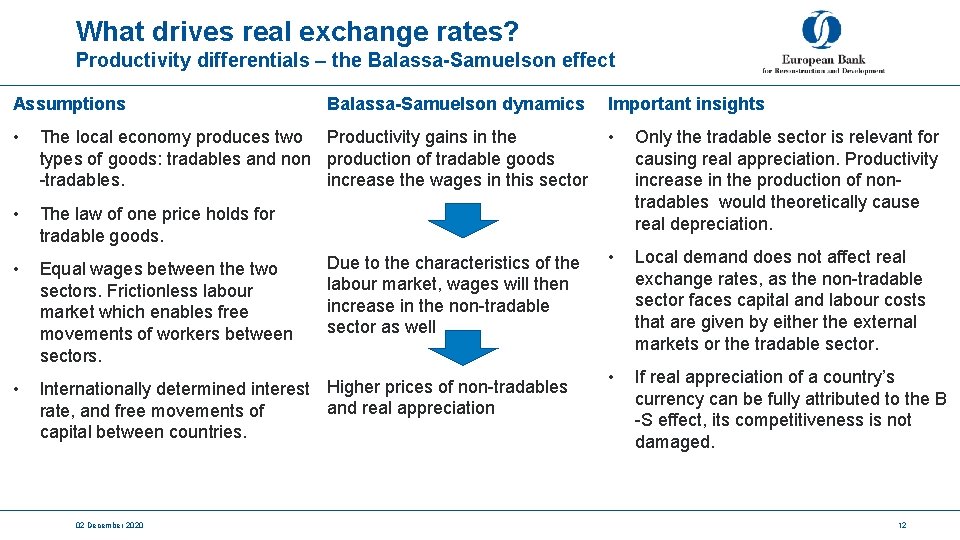 What drives real exchange rates? Productivity differentials – the Balassa-Samuelson effect Assumptions Balassa-Samuelson dynamics
