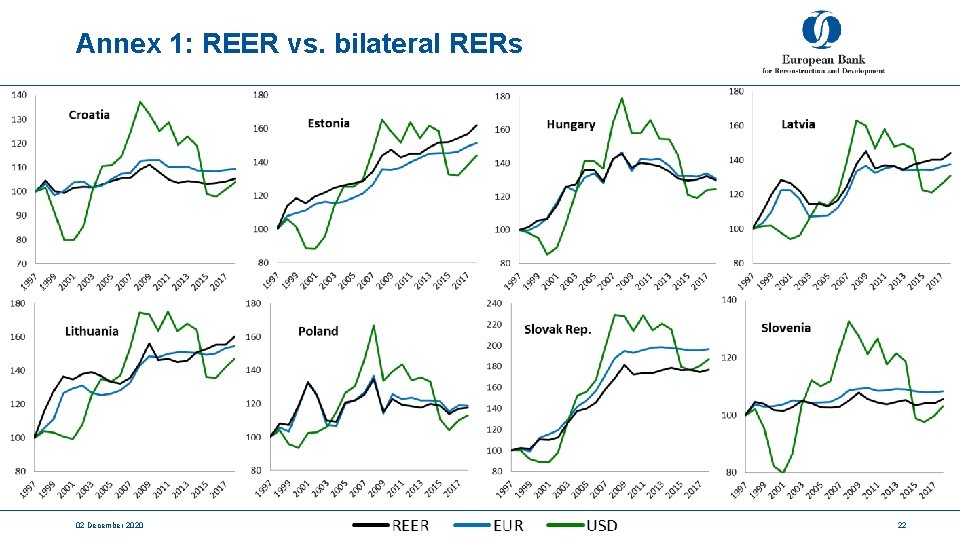 Annex 1: REER vs. bilateral RERs 02 December 2020 22 