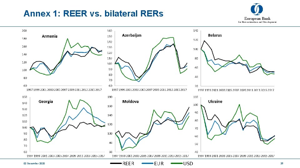 Annex 1: REER vs. bilateral RERs 02 December 2020 25 