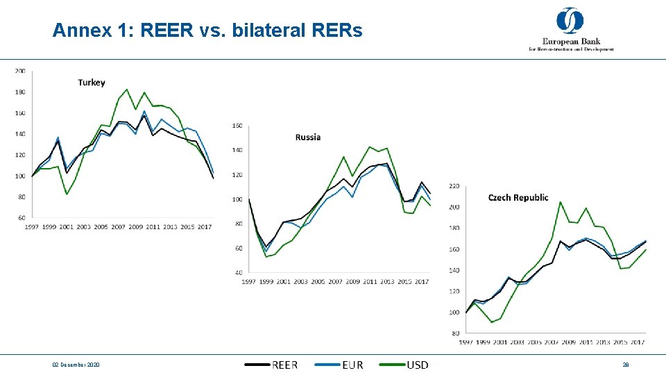 Annex 1: REER vs. bilateral RERs 02 December 2020 28 