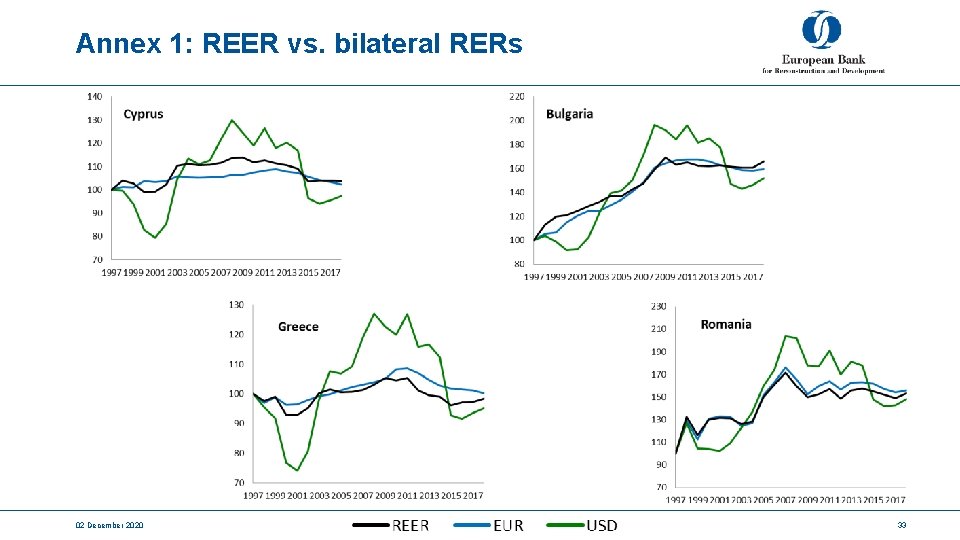 Annex 1: REER vs. bilateral RERs 02 December 2020 33 