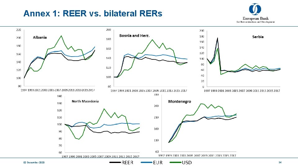 Annex 1: REER vs. bilateral RERs 02 December 2020 34 