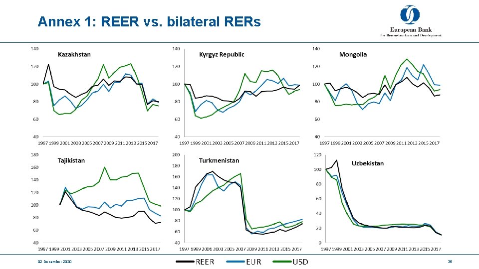 Annex 1: REER vs. bilateral RERs 02 December 2020 36 
