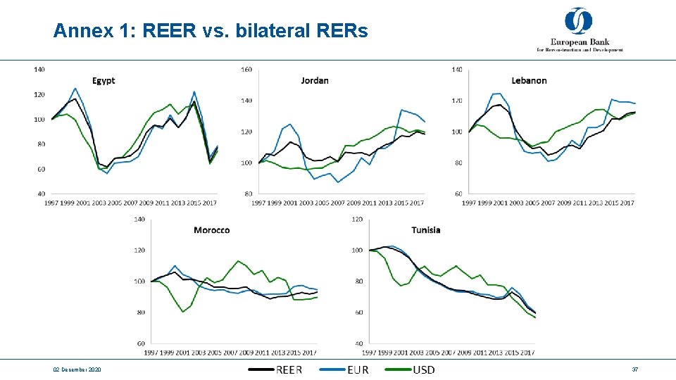 Annex 1: REER vs. bilateral RERs 02 December 2020 37 