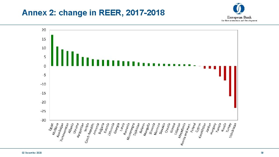 Annex 2: change in REER, 2017 -2018 02 December 2020 39 