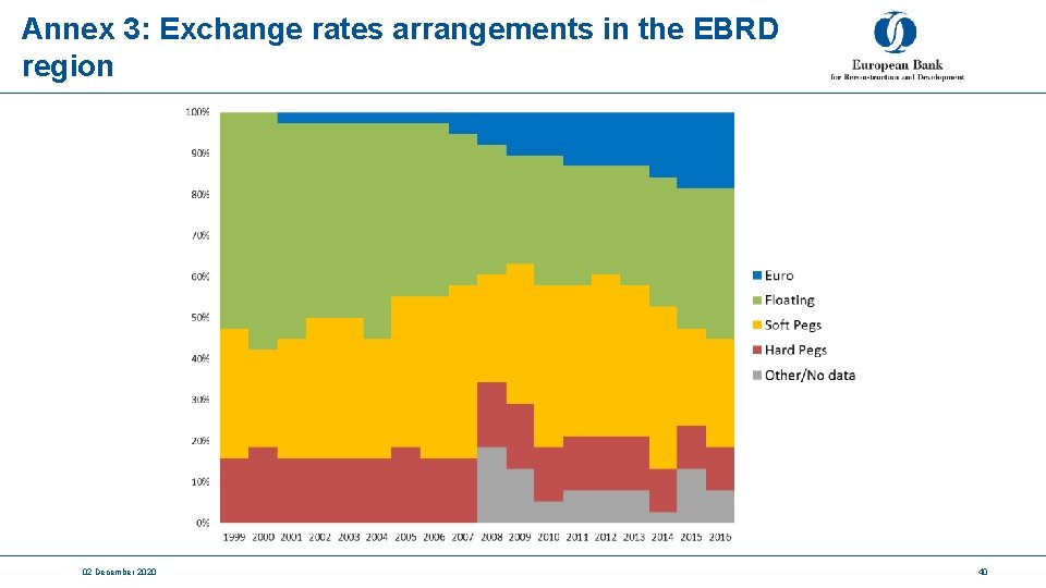 Annex 3: Exchange rates arrangements in the EBRD region 02 December 2020 40 