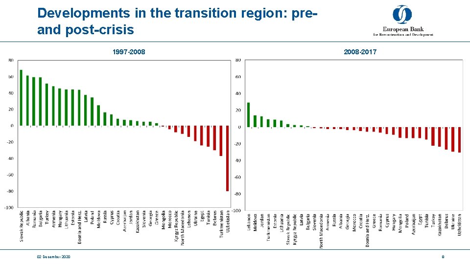 Developments in the transition region: preand post-crisis 1997 -2008 02 December 2020 2008 -2017