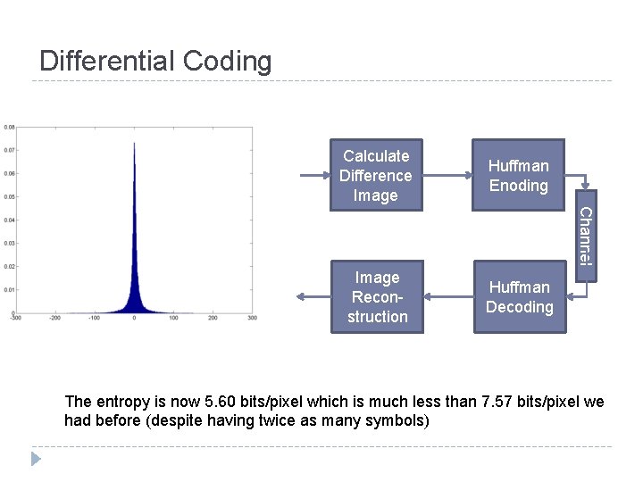 Differential Coding Huffman Enoding Image Reconstruction Huffman Decoding Channel Calculate Difference Image The entropy