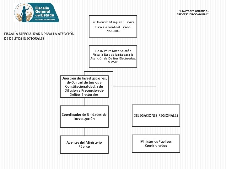 “LEALTAD Y HONOR AL SERVICIO DE COAHUILA” FISCALÍA ESPECIALIZADA PARA LA ATENCIÓN DE DELITOS