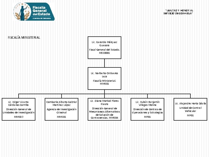 “LEALTAD Y HONOR AL SERVICIO DE COAHUILA” FISCALÍA MINISTERIAL Lic. Gerardo Márquez Guevara Fiscal