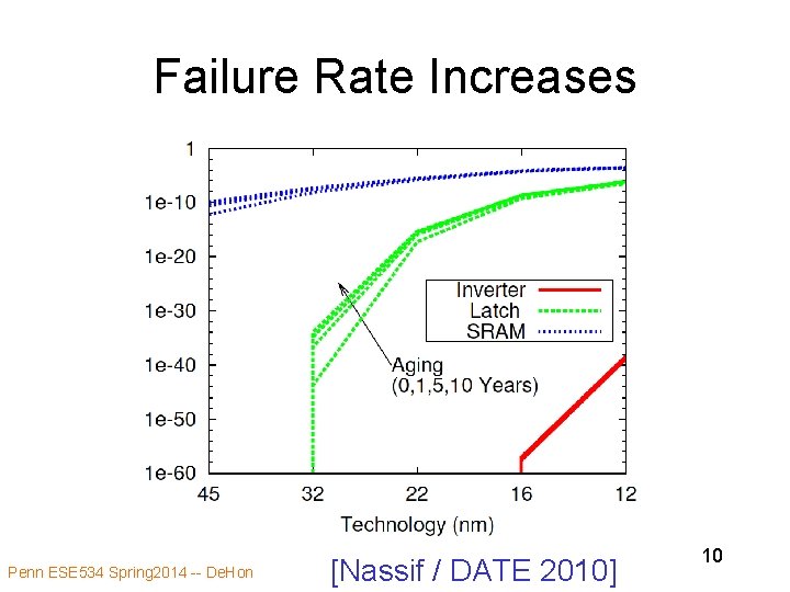 Failure Rate Increases Penn ESE 534 Spring 2014 -- De. Hon [Nassif / DATE