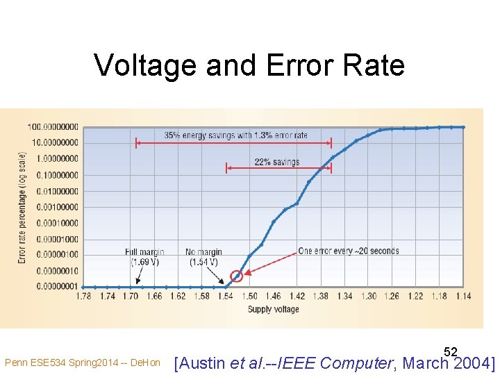 Voltage and Error Rate Penn ESE 534 Spring 2014 -- De. Hon 52 [Austin