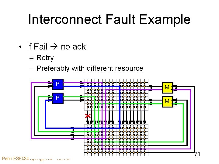 Interconnect Fault Example • If Fail no ack – Retry – Preferably with different