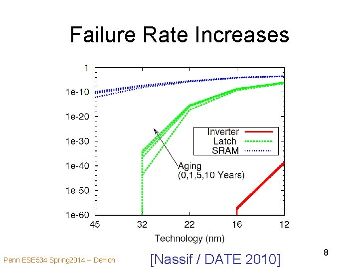 Failure Rate Increases Penn ESE 534 Spring 2014 -- De. Hon [Nassif / DATE