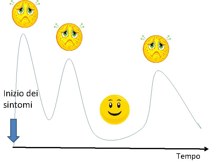 Inizio dei sintomi Tempo 