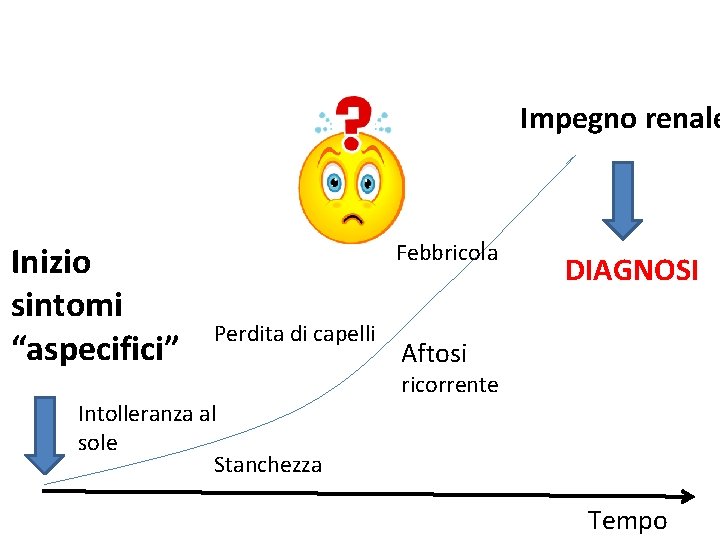 Impegno renale Inizio sintomi “aspecifici” Febbricola Perdita di capelli Intolleranza al sole Stanchezza DIAGNOSI