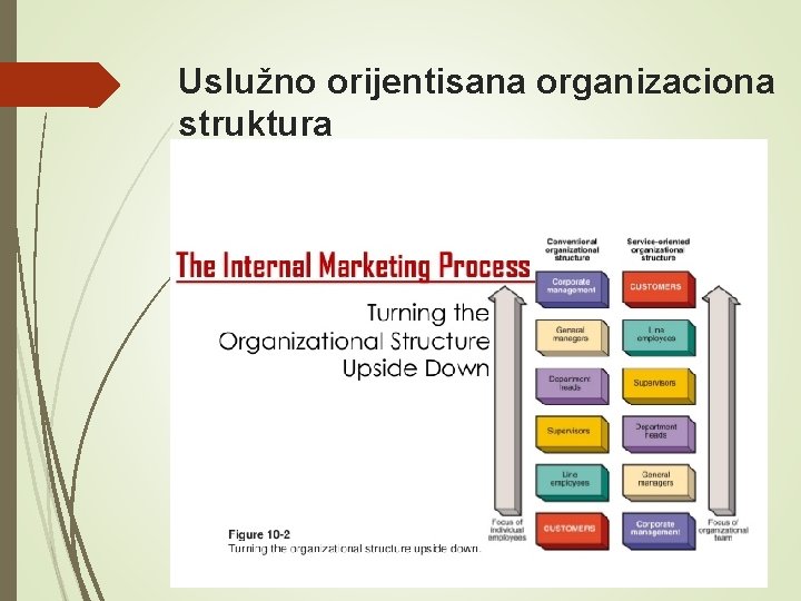Uslužno orijentisana organizaciona struktura 
