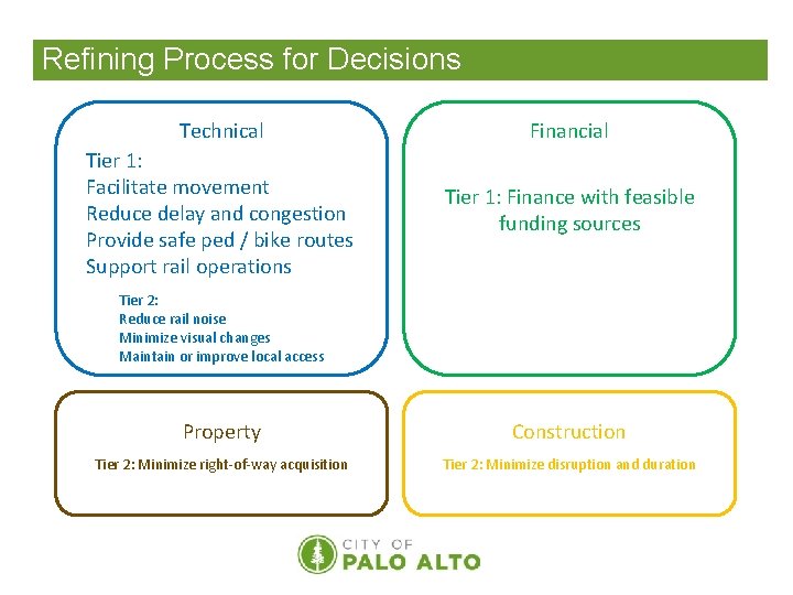 Refining Process for Decisions Technical Financial Tier 1: Facilitate movement Reduce delay and congestion