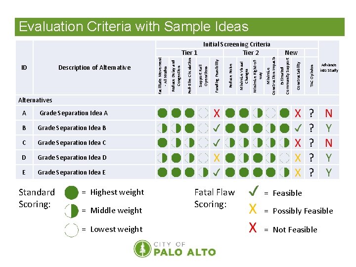  TAC Opinion Constructability New Estimated Community Support Minimize Construction Impacts Minimize Right-ofway Minimize