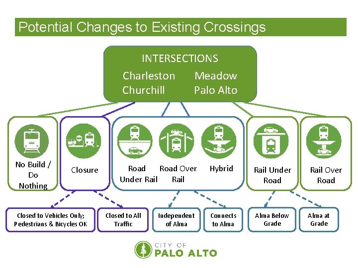 Potential Changes to Existing Crossings INTERSECTIONS Charleston Meadow Churchill Palo Alto No Build /