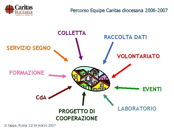 Percorso Equipe Caritas diocesana 2006 -2007 COLLETTA RACCOLTA DATI SERVIZIO SEGNO VOLONTARIATO FORMAZIONE EVENTI