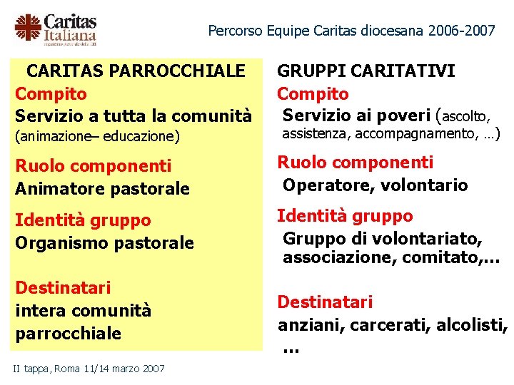 Percorso Equipe Caritas diocesana 2006 -2007 CARITAS PARROCCHIALE Compito Servizio a tutta la comunità