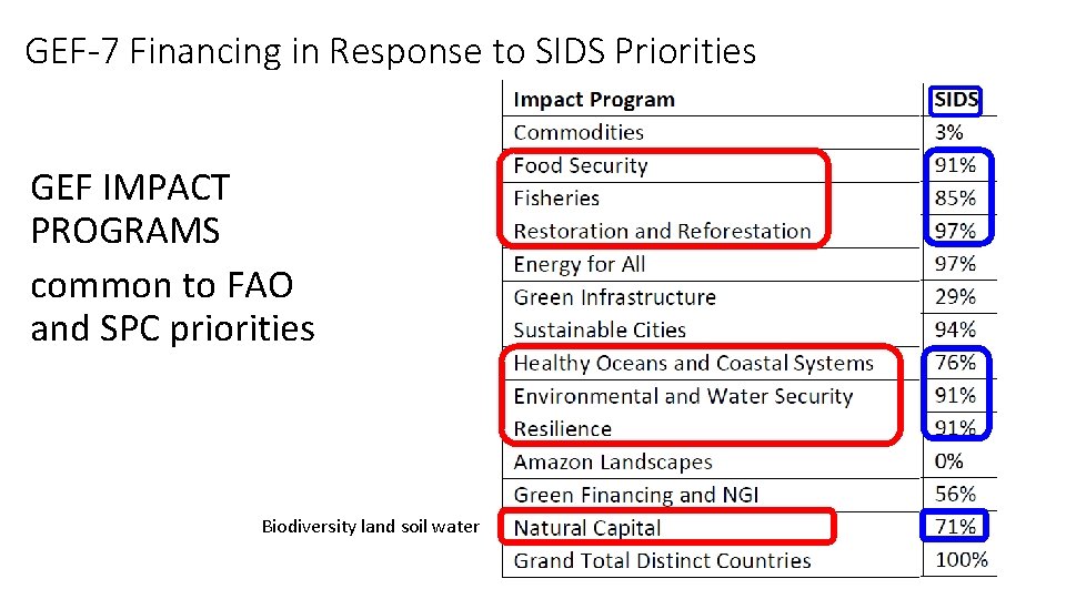 GEF-7 Financing in Response to SIDS Priorities GEF IMPACT PROGRAMS common to FAO and