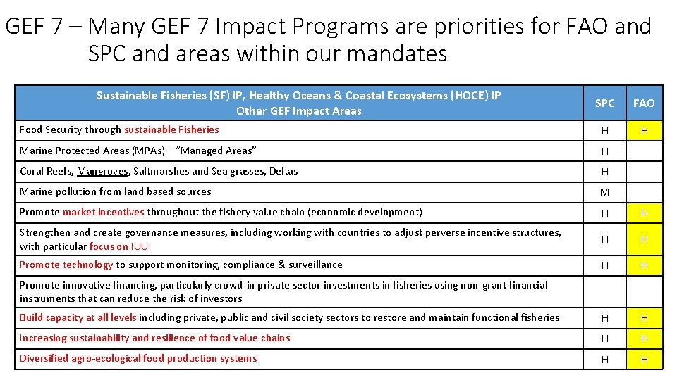 GEF 7 – Many GEF 7 Impact Programs are priorities for FAO and SPC
