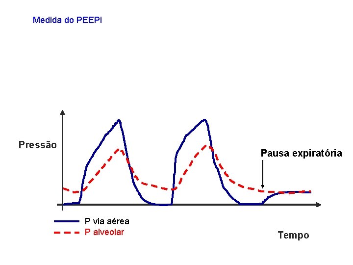 Medida do PEEPi Pressão Pausa expiratória P via aérea P alveolar Tempo 