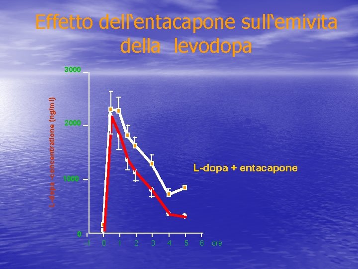 Effetto dell‘entacapone sull‘emivita della levodopa L-dopa -concentratione (ng/ml) 3000 2000 L-dopa + entacapone 1000