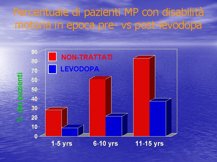 Percentuale di pazienti MP con disabilità motoria in epoca pre- vs post-levodopa % dei