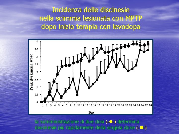 Incidenza delle discinesie nella scimmia lesionata con MPTP dopo inizio terapia con levodopa la