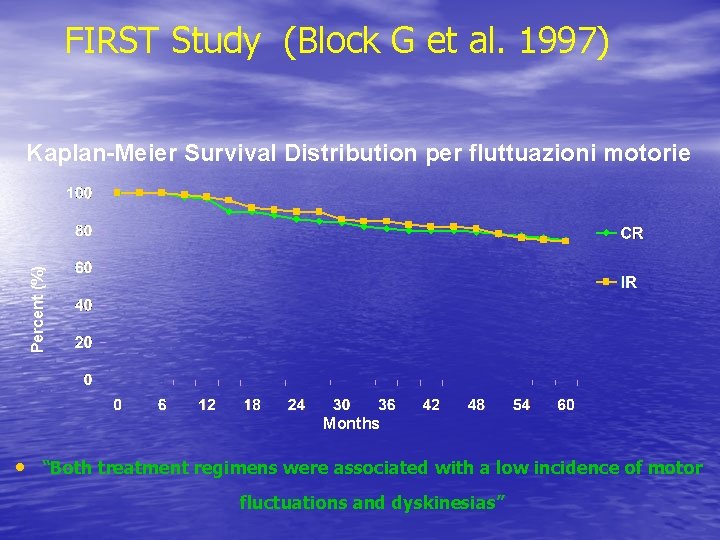 FIRST Study (Block G et al. 1997) Percent (%) Kaplan-Meier Survival Distribution per fluttuazioni
