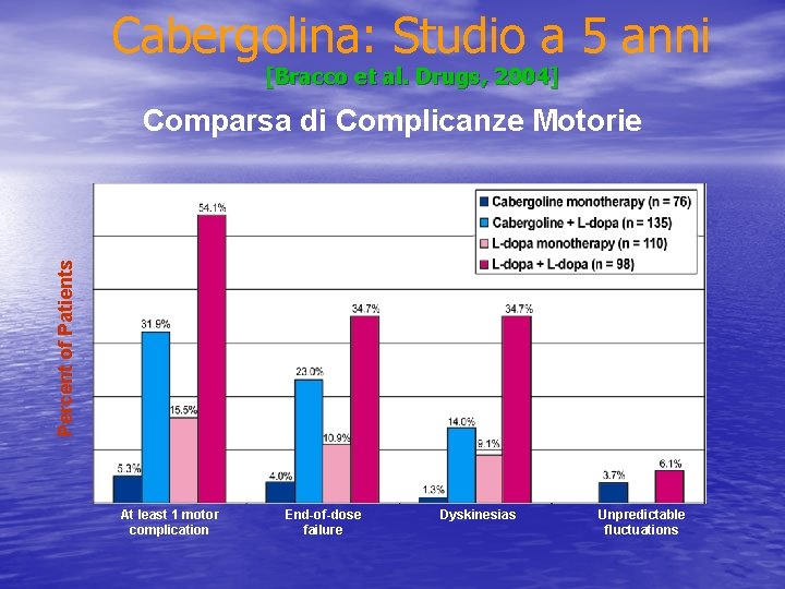 Cabergolina: Studio a 5 anni [Bracco et al. Drugs, 2004] Percent of Patients Comparsa