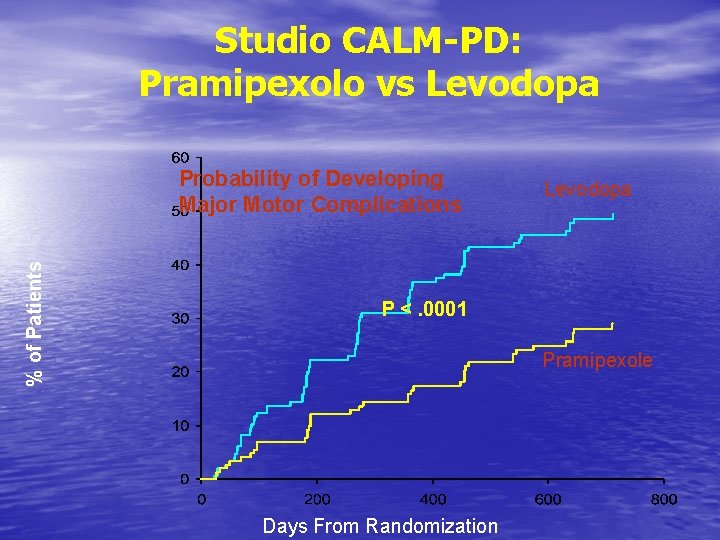 Studio CALM-PD: Pramipexolo vs Levodopa % of Patients Probability of Developing Major Motor Complications