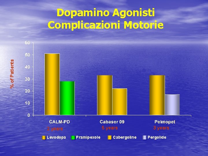 % of Patients Dopamino Agonisti Complicazioni Motorie 5 years 2 years Levodopa Pramipexole Cabergoline