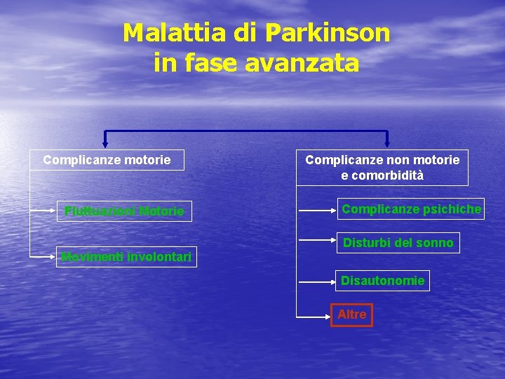 Malattia di Parkinson in fase avanzata Complicanze motorie Fluttuazioni Motorie Movimenti involontari Complicanze non