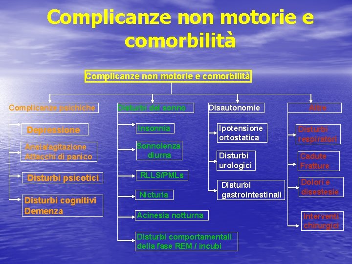 Complicanze non motorie e comorbilità Complicanze psichiche Disturbi del sonno Depressione Insonnia Ansia/agitazione Attacchi